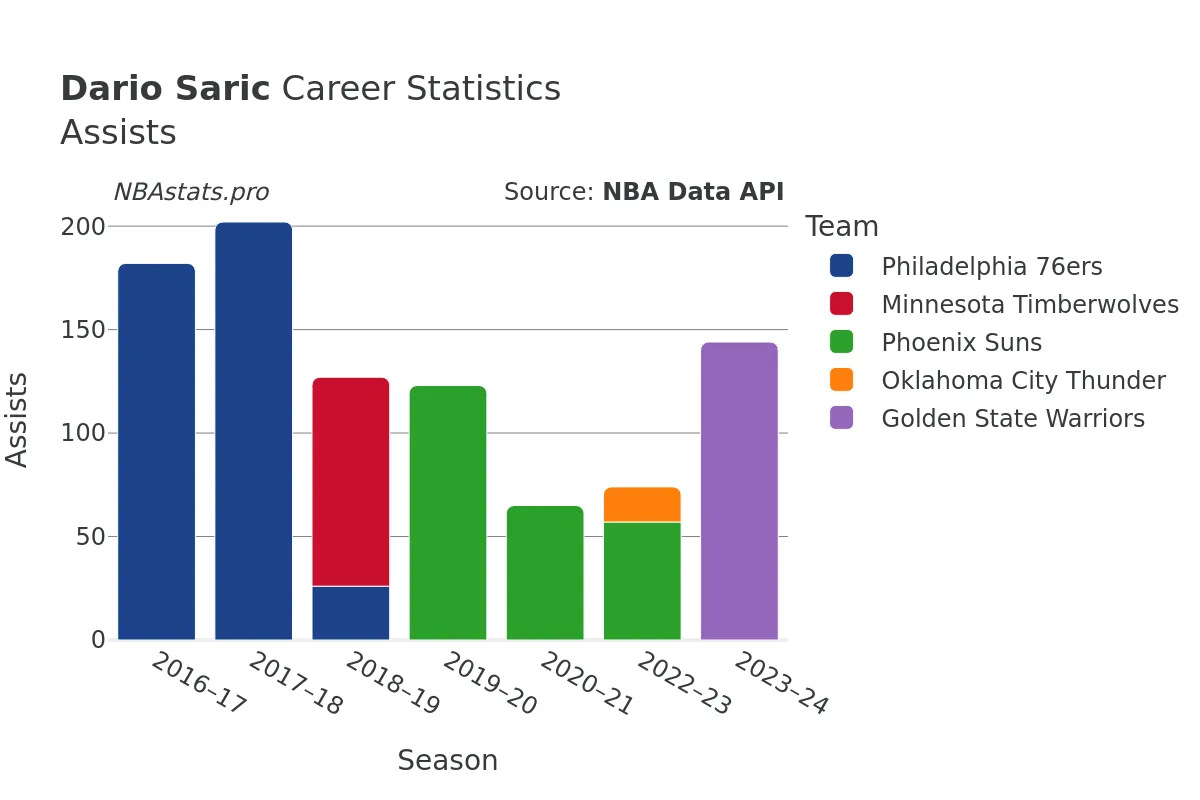 Dario Saric Assists Career Chart