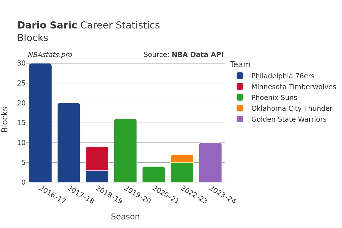 Dario Saric Blocks Career Chart