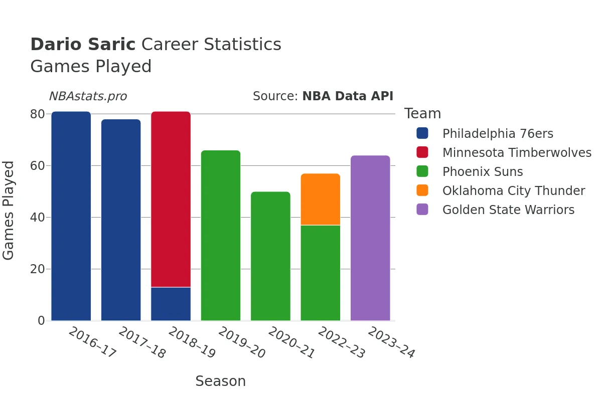 Dario Saric Games–Played Career Chart