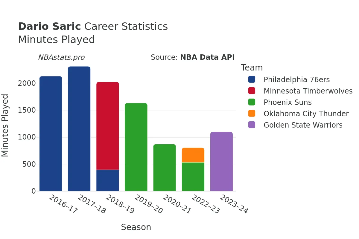 Dario Saric Minutes–Played Career Chart