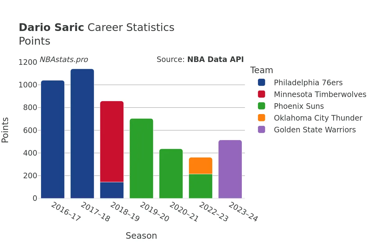 Dario Saric Points Career Chart