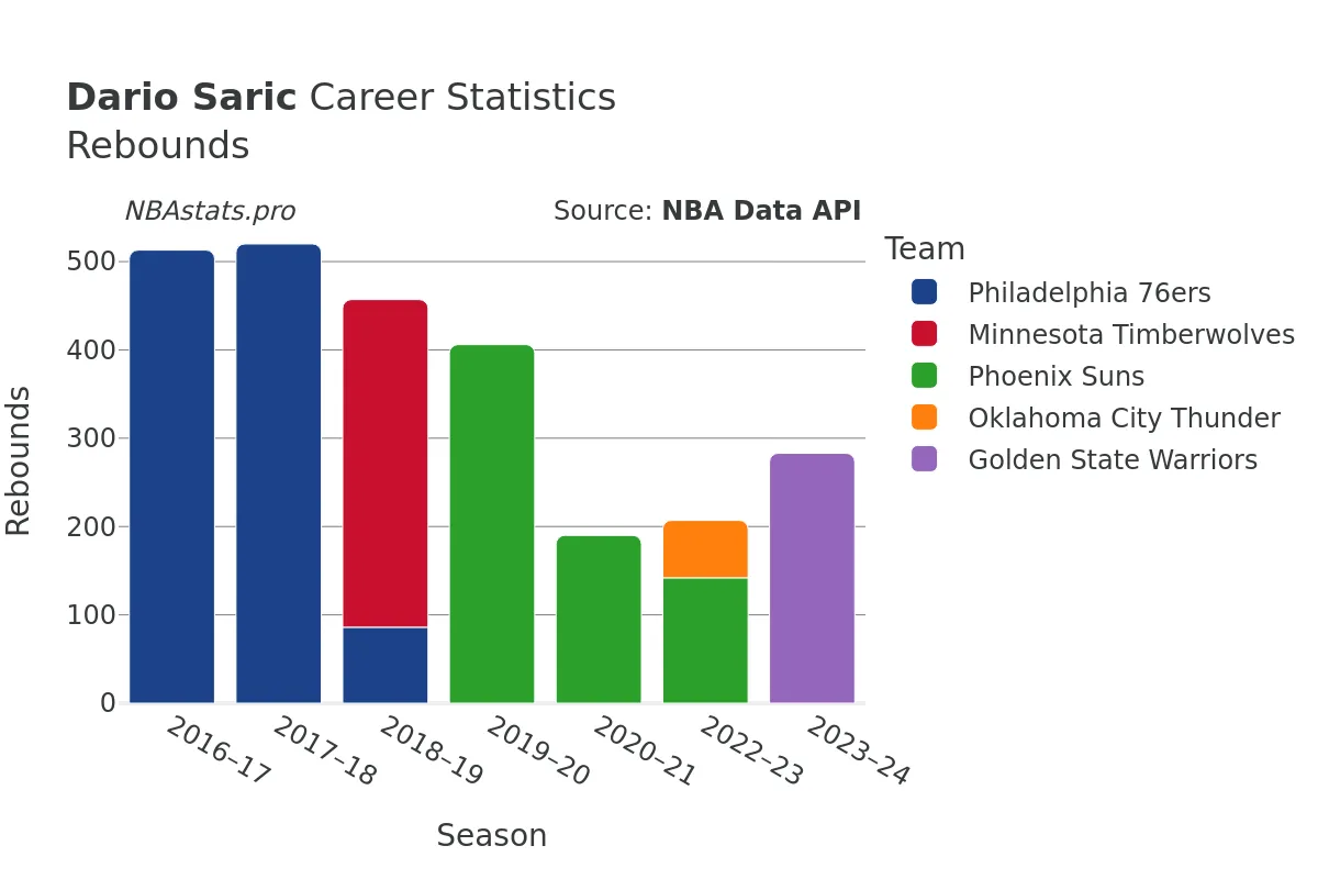 Dario Saric Rebounds Career Chart