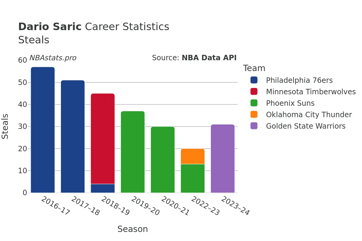 Dario Saric Steals Career Chart