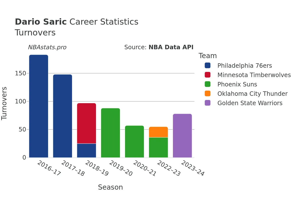 Dario Saric Turnovers Career Chart