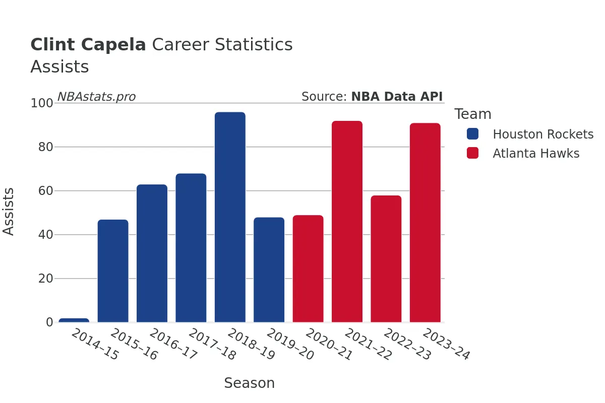 Clint Capela Assists Career Chart