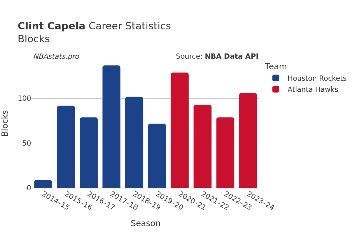 Clint Capela Blocks Career Chart