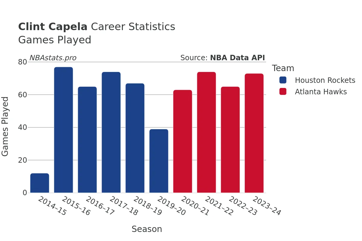 Clint Capela Games–Played Career Chart