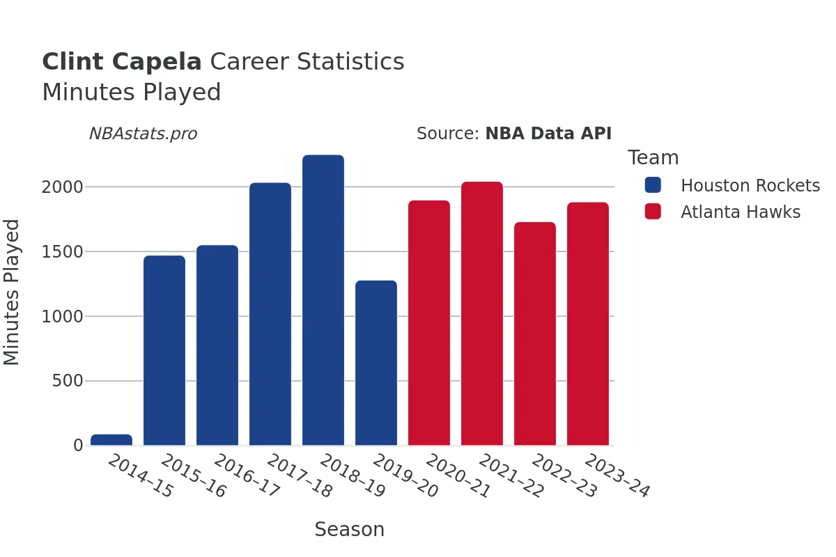 Clint Capela Minutes–Played Career Chart