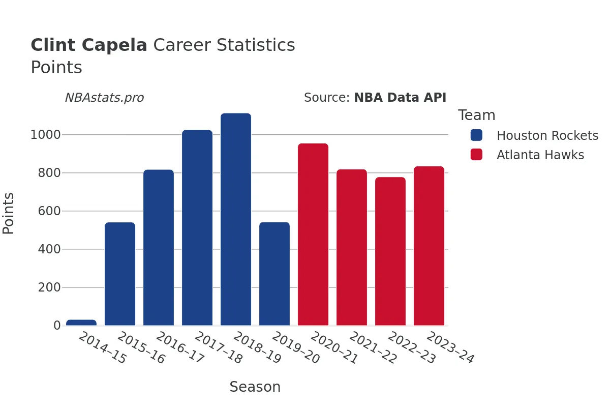 Clint Capela Points Career Chart