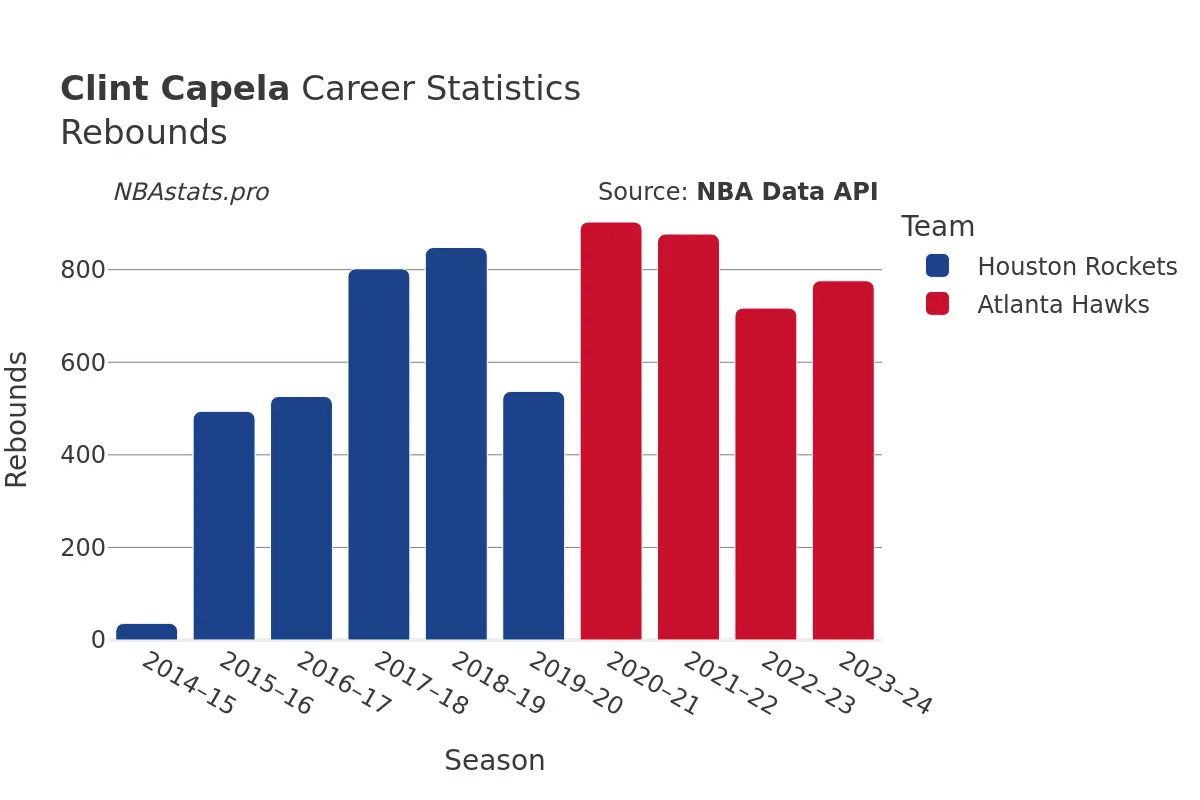 Clint Capela Rebounds Career Chart