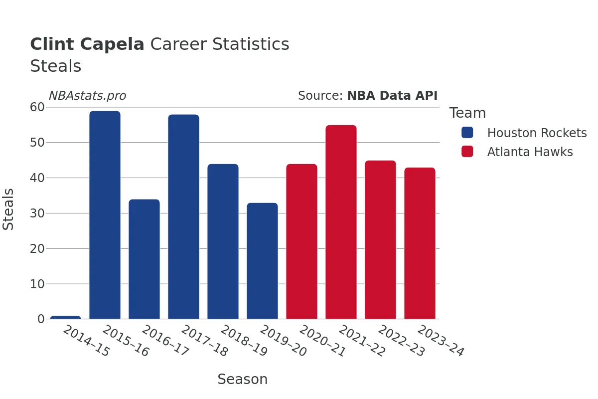 Clint Capela Steals Career Chart