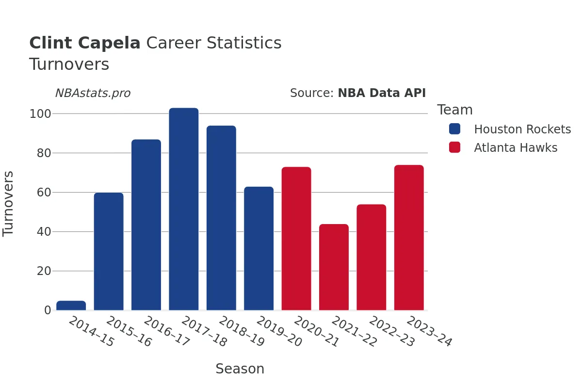 Clint Capela Turnovers Career Chart