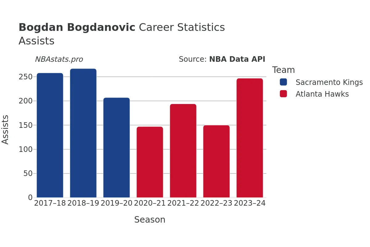 Bogdan Bogdanovic Assists Career Chart