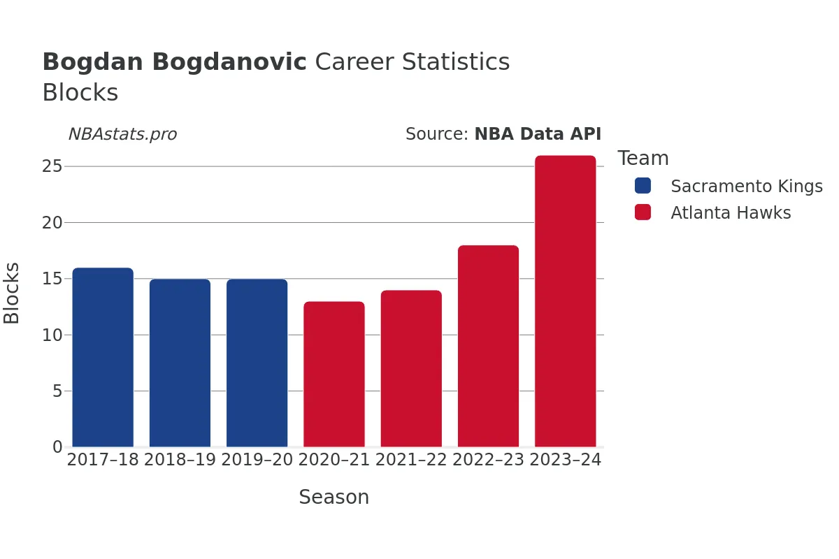 Bogdan Bogdanovic Blocks Career Chart