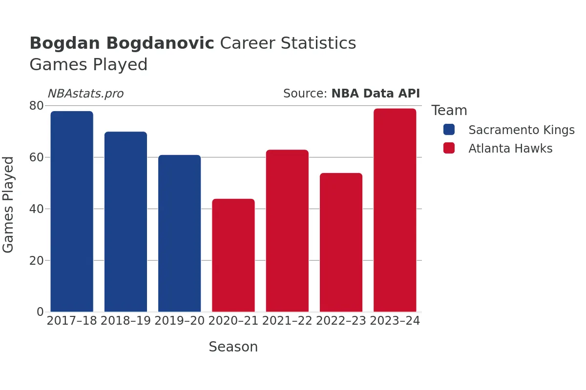 Bogdan Bogdanovic Games–Played Career Chart