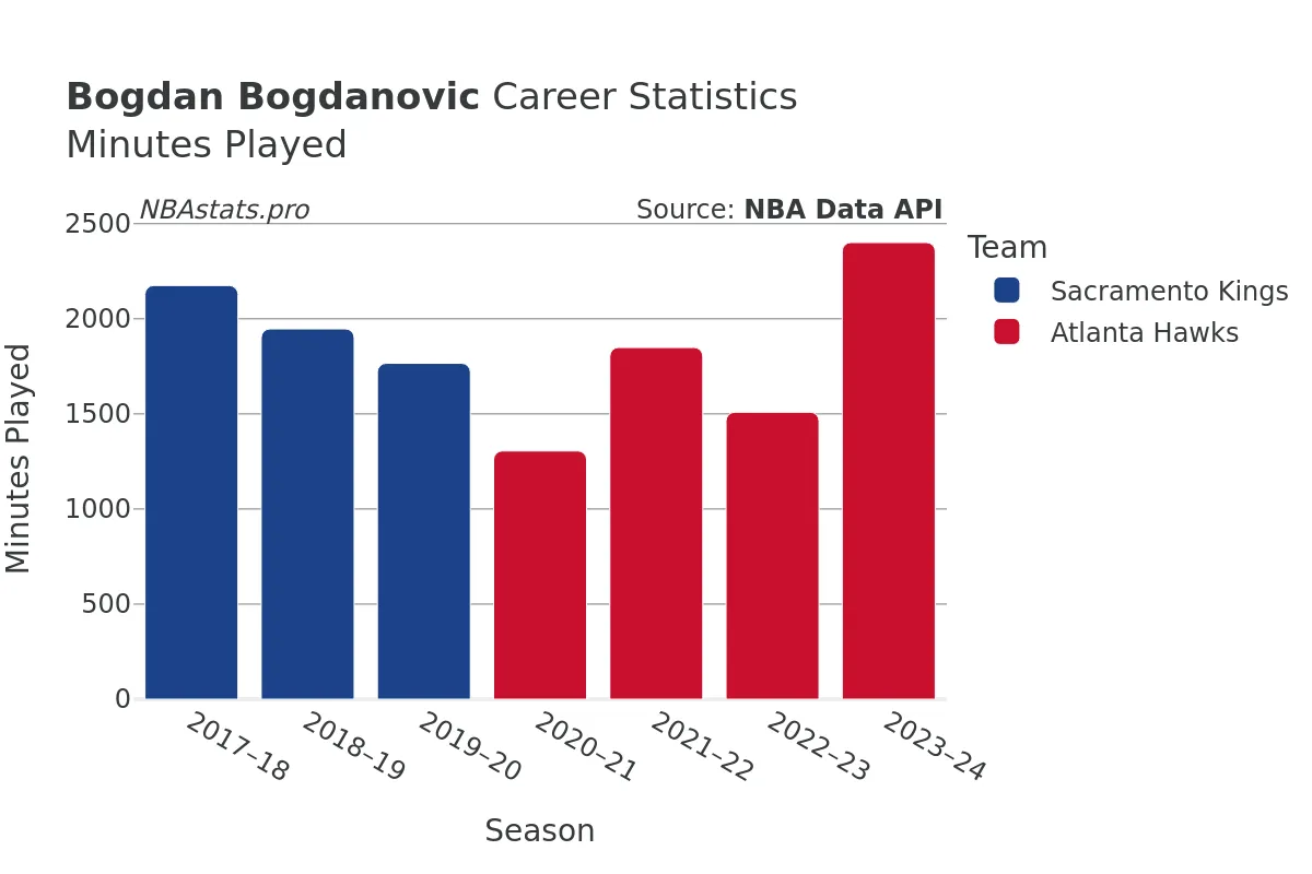 Bogdan Bogdanovic Minutes–Played Career Chart