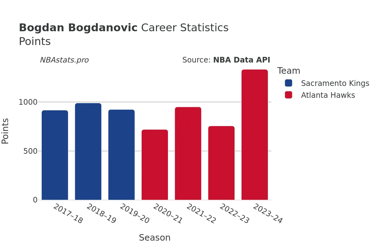 Bogdan Bogdanovic Points Career Chart