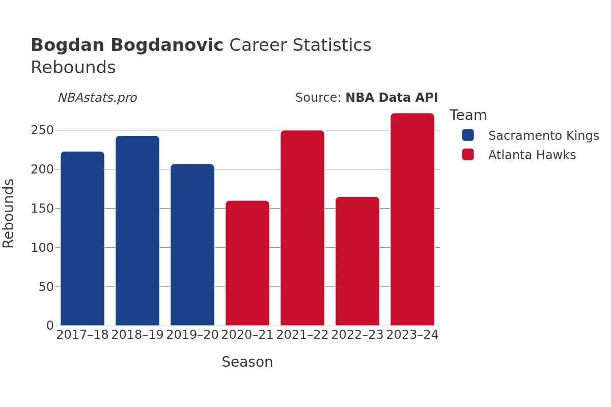 Bogdan Bogdanovic Rebounds Career Chart