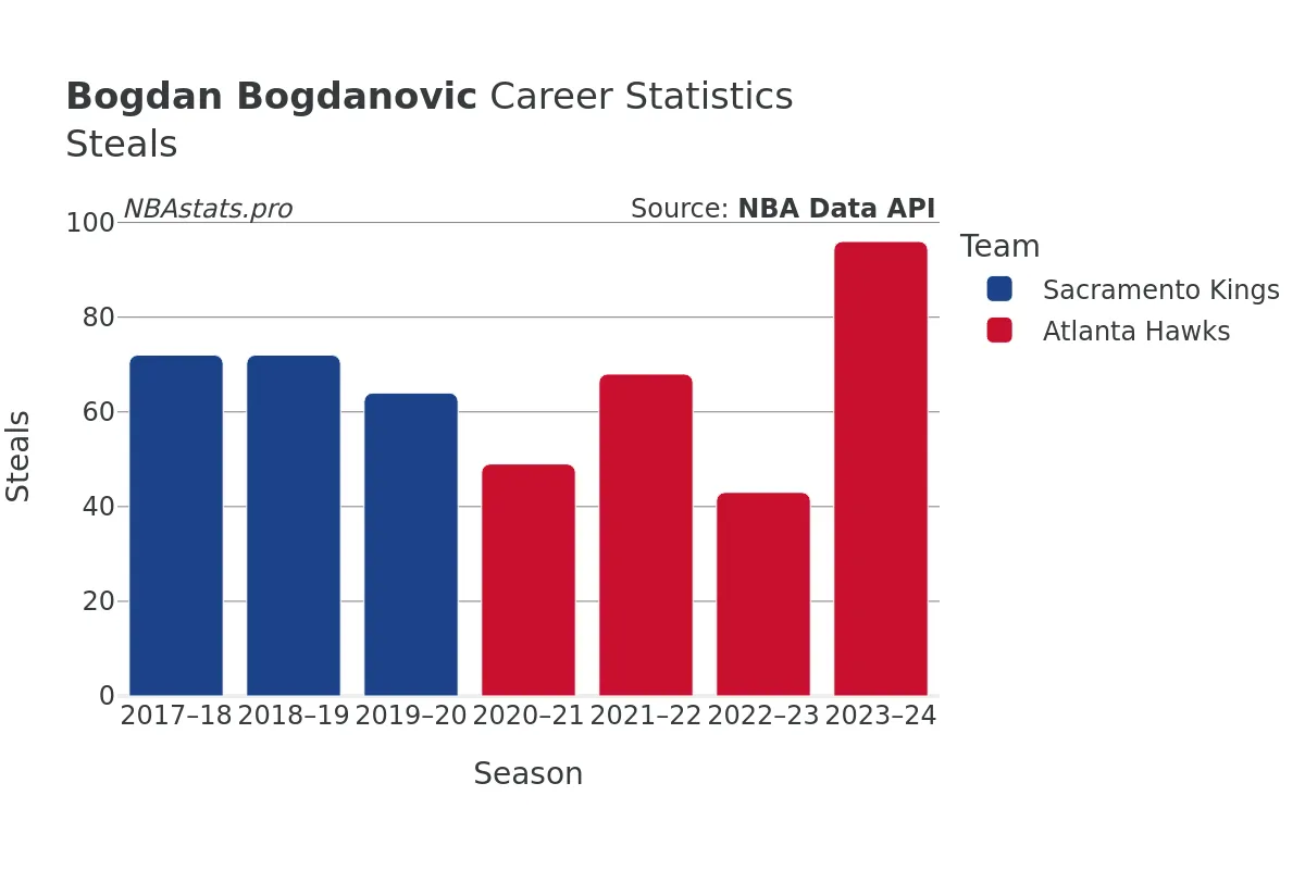 Bogdan Bogdanovic Steals Career Chart