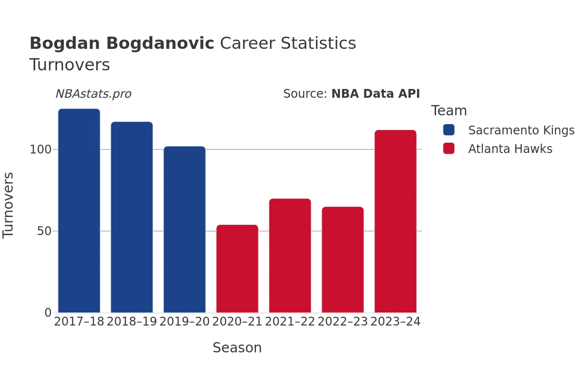 Bogdan Bogdanovic Turnovers Career Chart