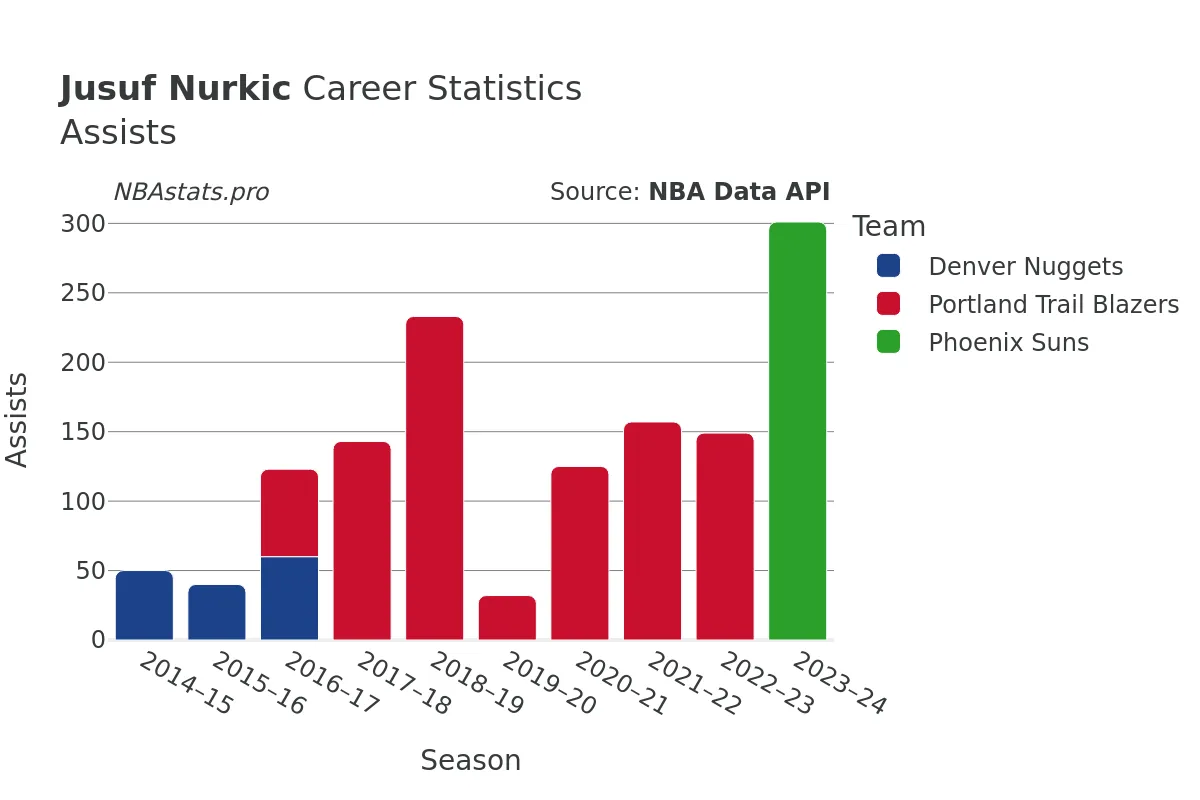 Jusuf Nurkic Assists Career Chart