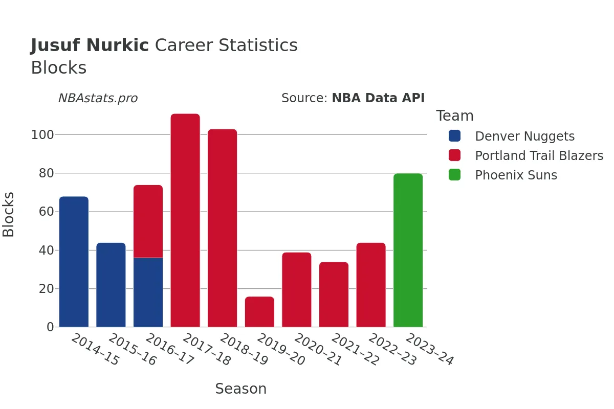 Jusuf Nurkic Blocks Career Chart