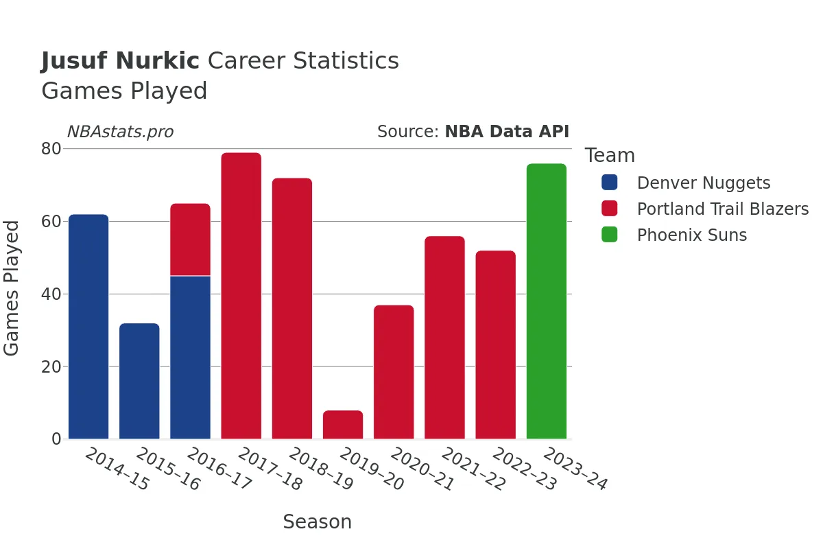 Jusuf Nurkic Games–Played Career Chart