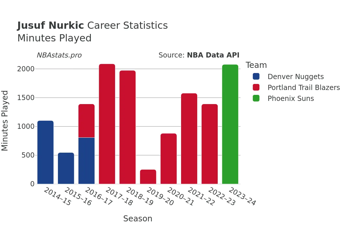 Jusuf Nurkic Minutes–Played Career Chart