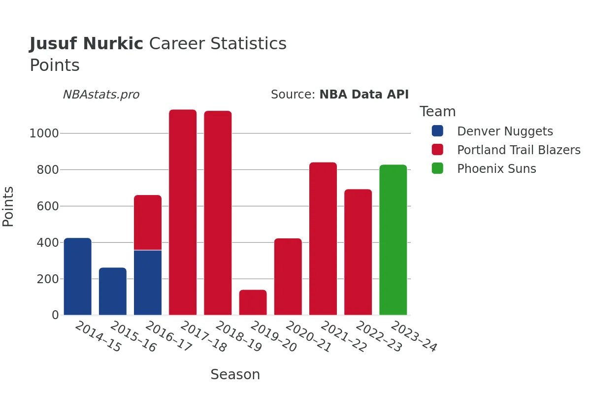 Jusuf Nurkic Points Career Chart