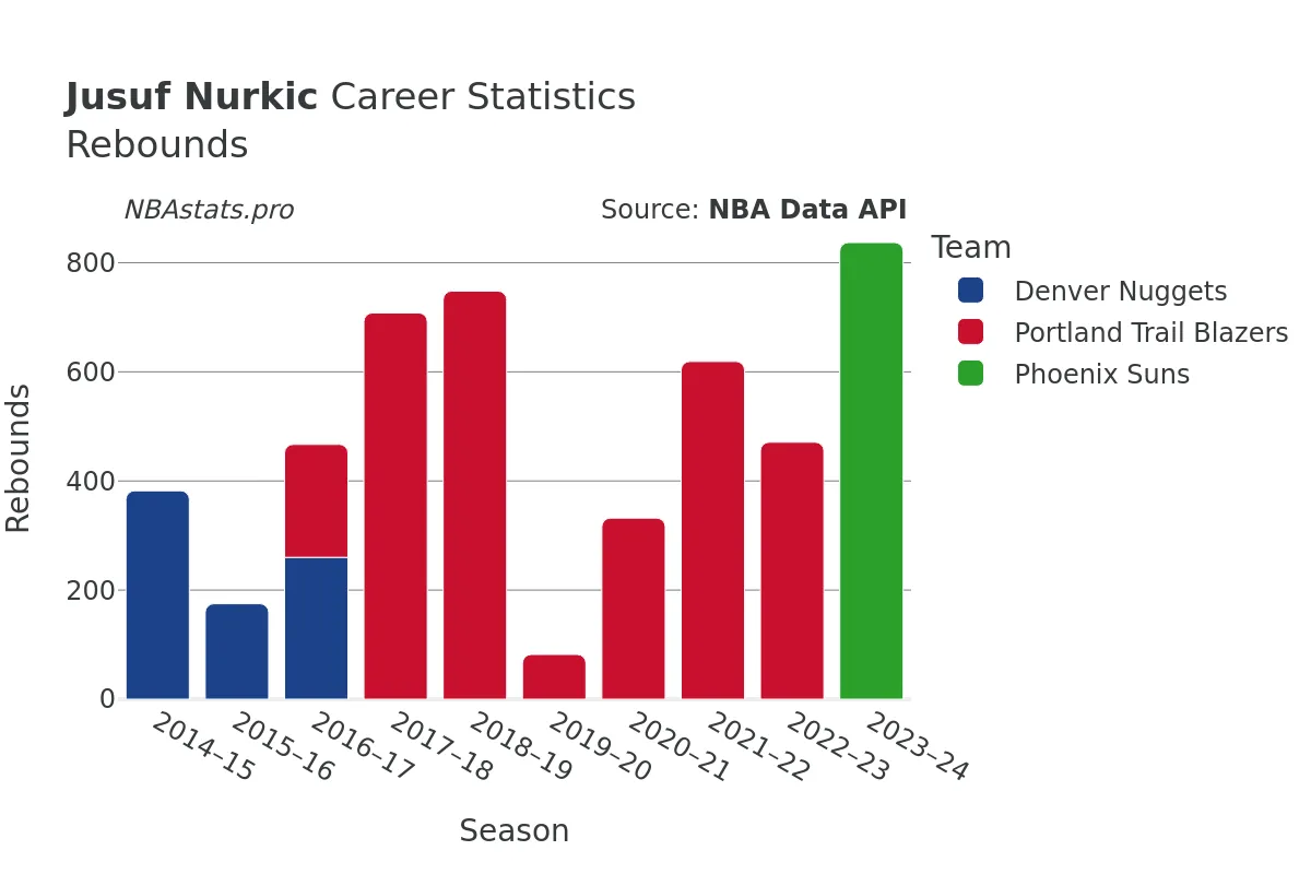 Jusuf Nurkic Rebounds Career Chart