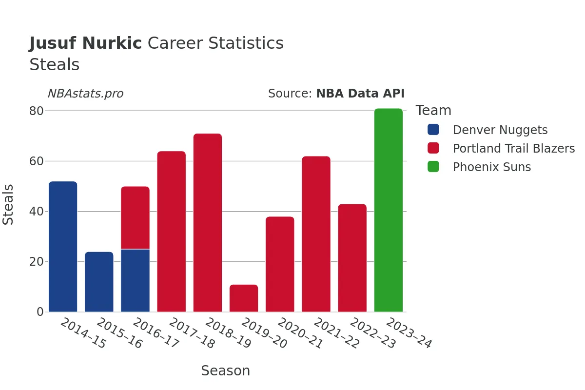 Jusuf Nurkic Steals Career Chart