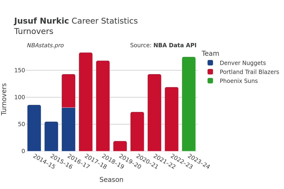 Jusuf Nurkic Turnovers Career Chart