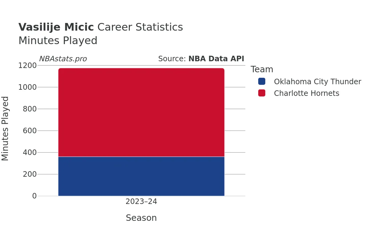 Vasilije Micic Minutes–Played Career Chart