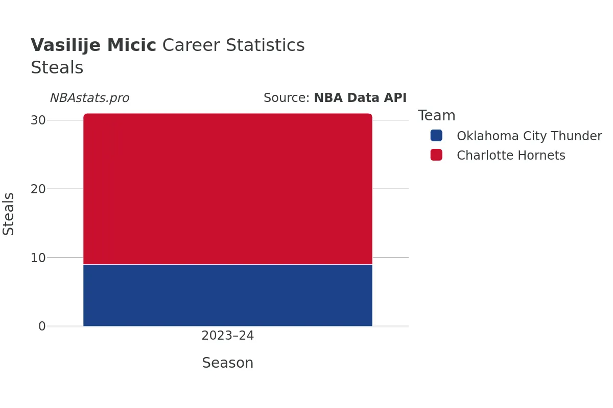 Vasilije Micic Steals Career Chart