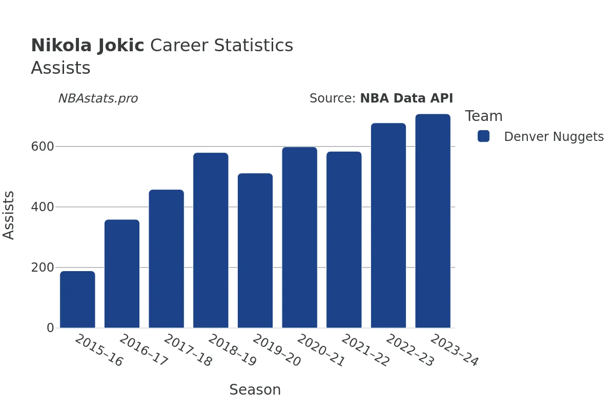 Nikola Jokic Assists Career Chart