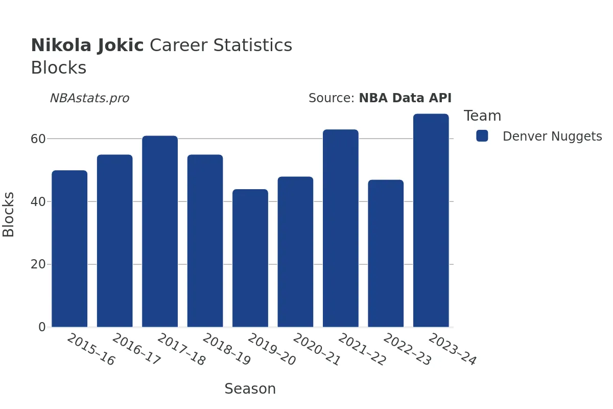 Nikola Jokic Blocks Career Chart