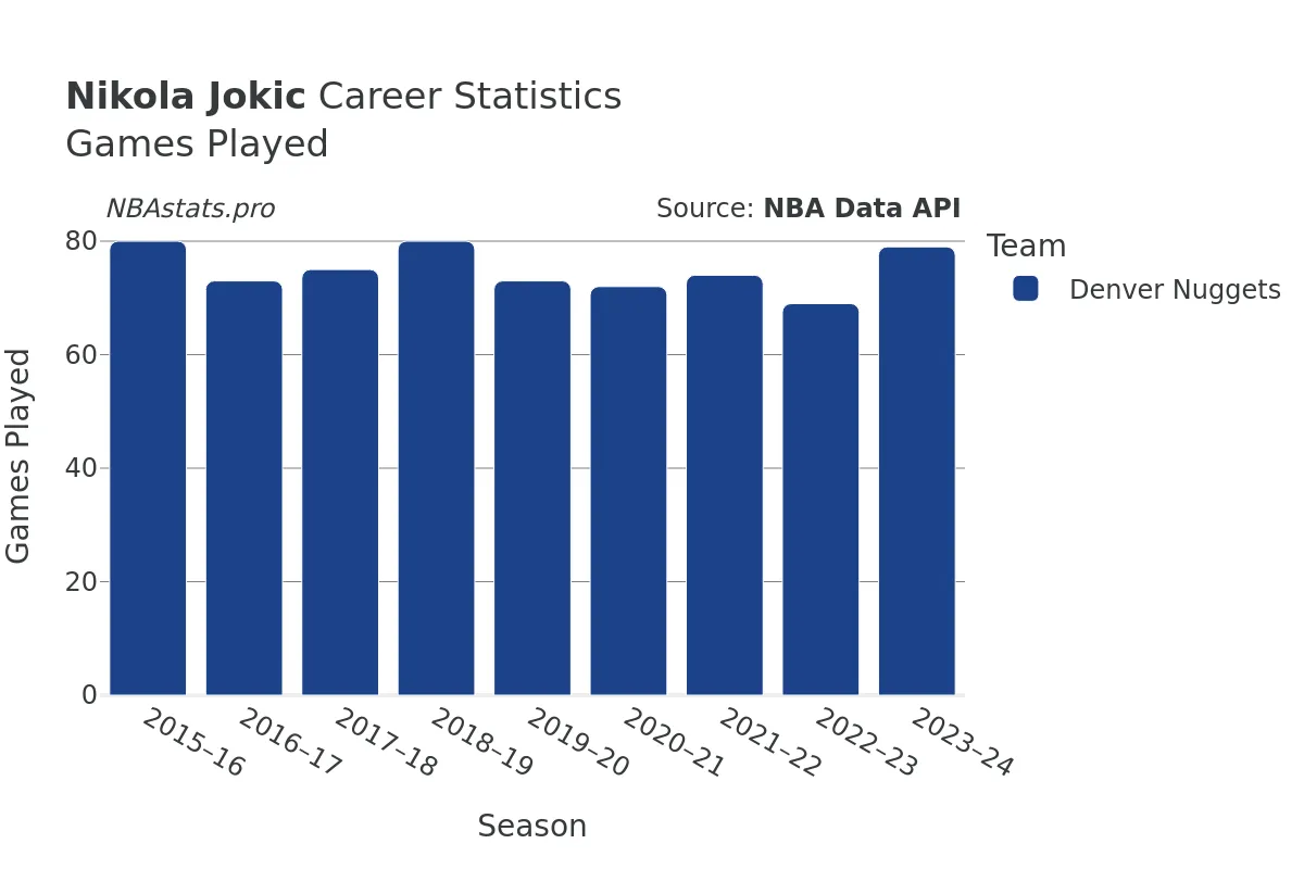 Nikola Jokic Games–Played Career Chart