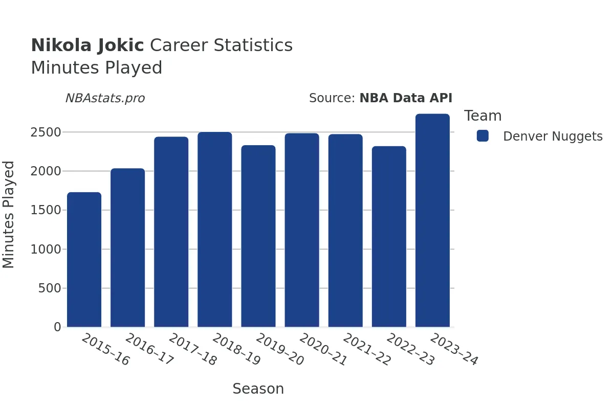 Nikola Jokic Minutes–Played Career Chart