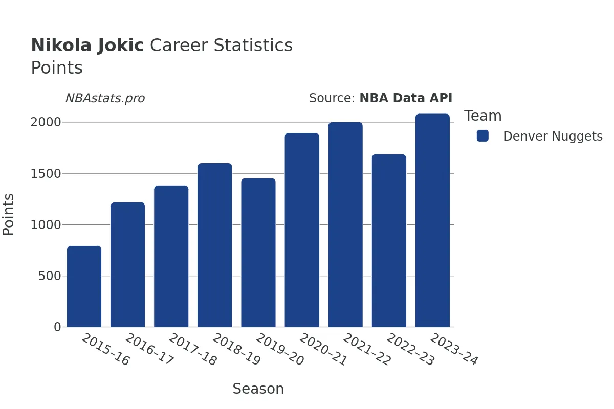 Nikola Jokic Points Career Chart