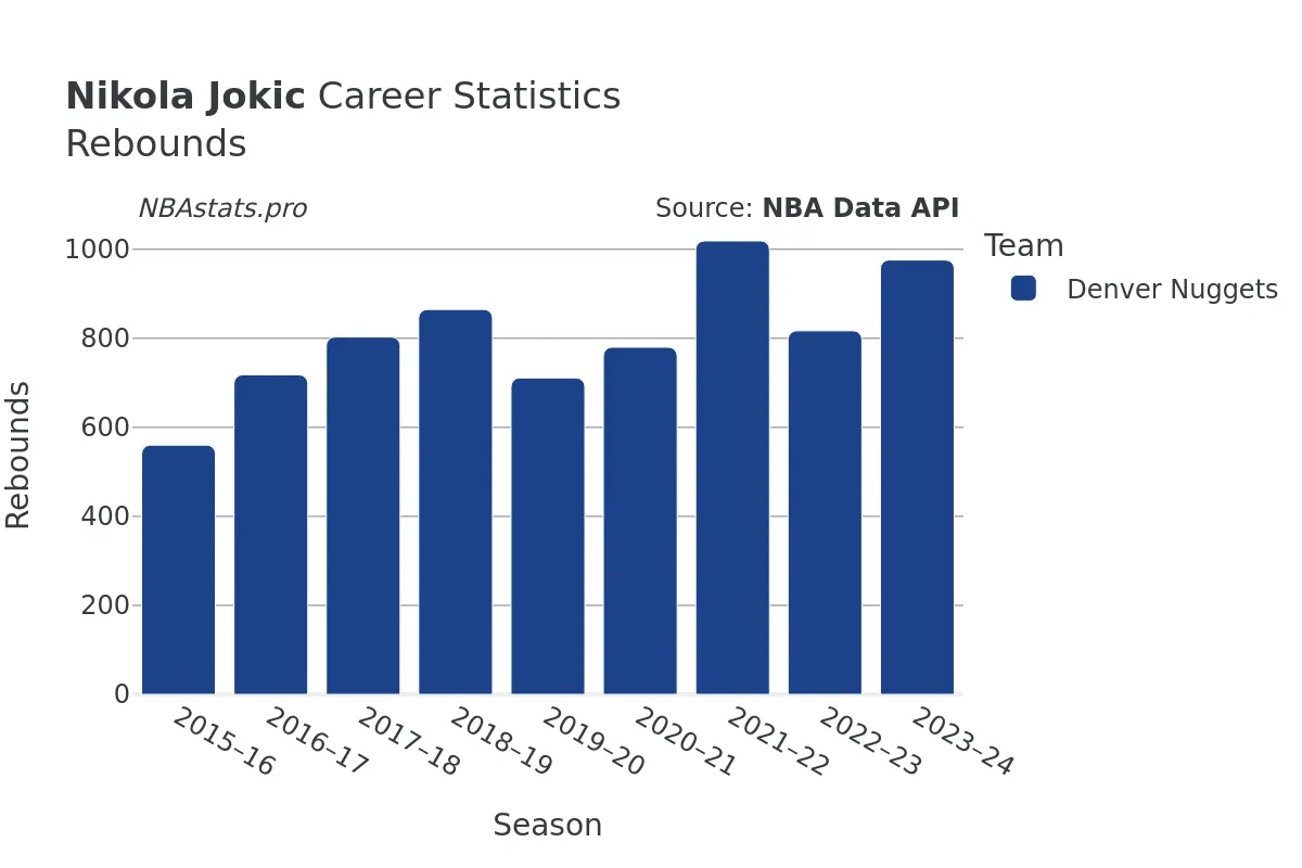 Nikola Jokic Rebounds Career Chart