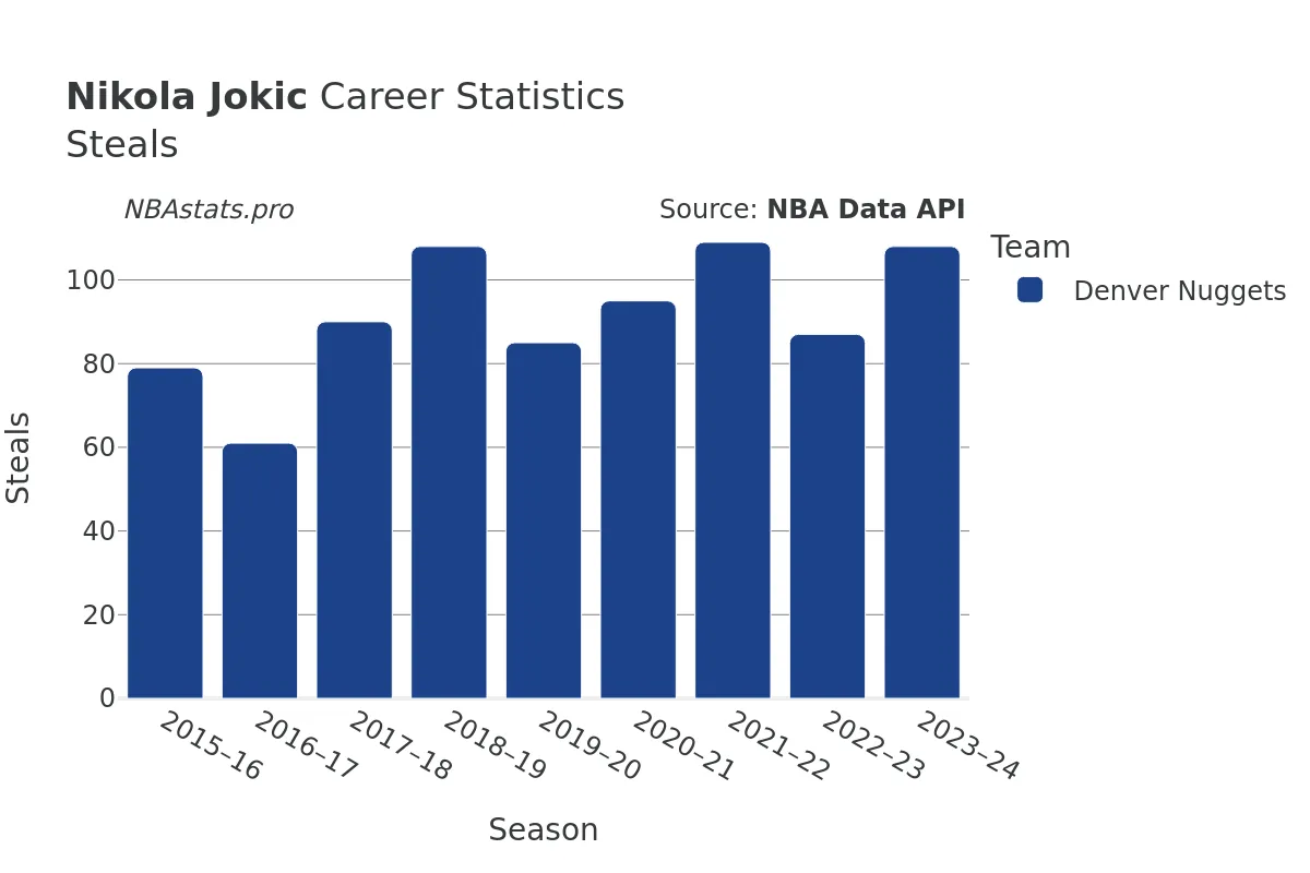 Nikola Jokic Steals Career Chart