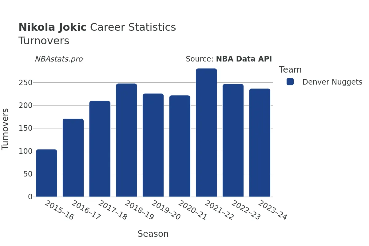 Nikola Jokic Turnovers Career Chart