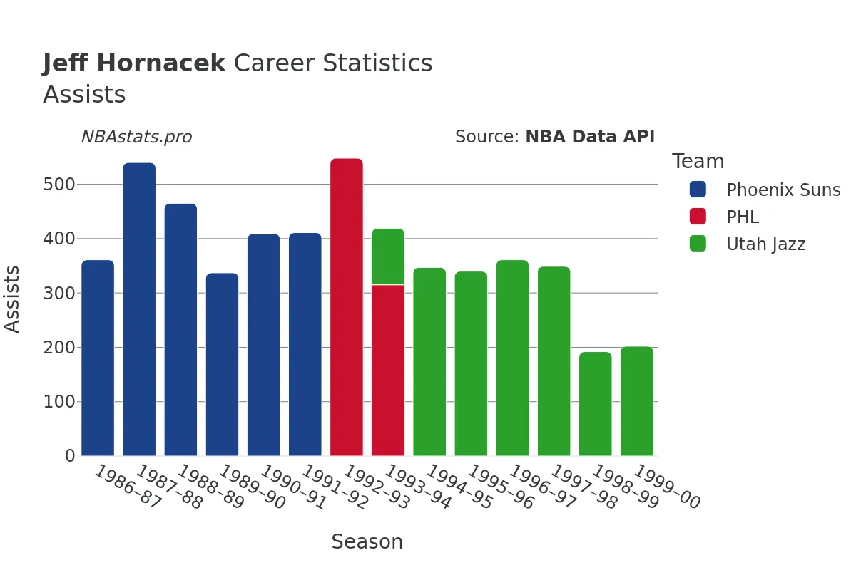 Jeff Hornacek Assists Career Chart