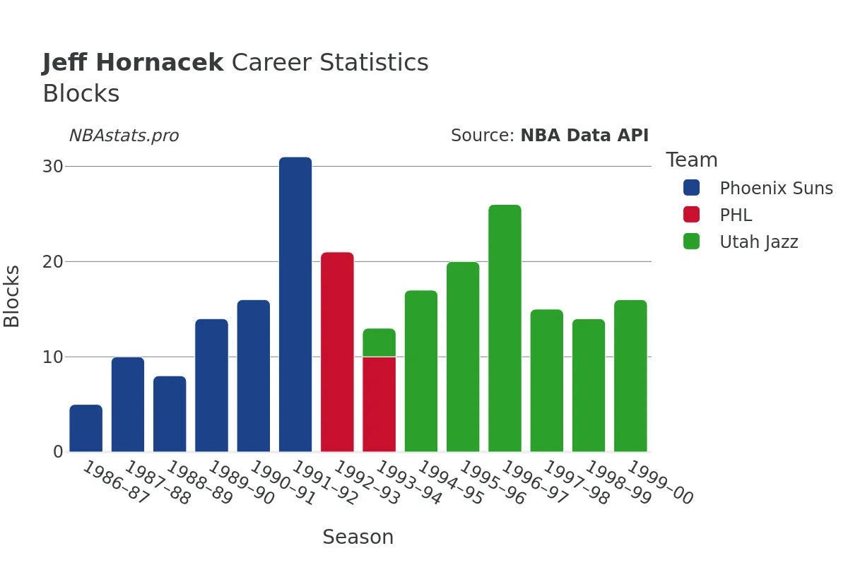 Jeff Hornacek Blocks Career Chart