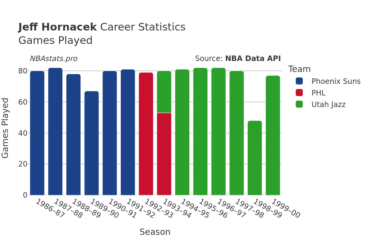 Jeff Hornacek Games–Played Career Chart