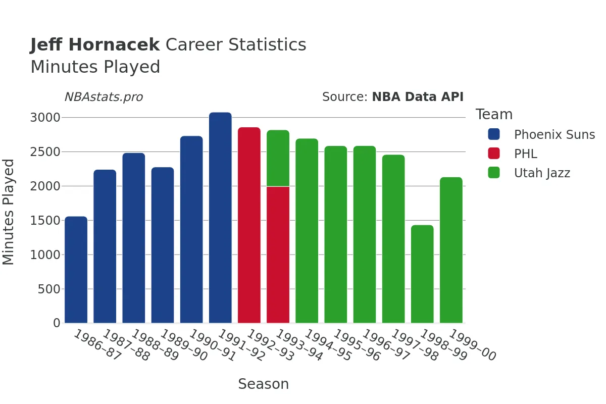 Jeff Hornacek Minutes–Played Career Chart