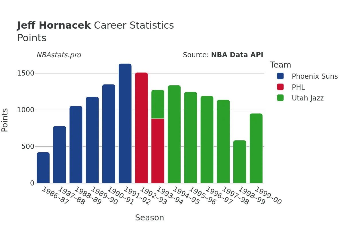 Jeff Hornacek Points Career Chart