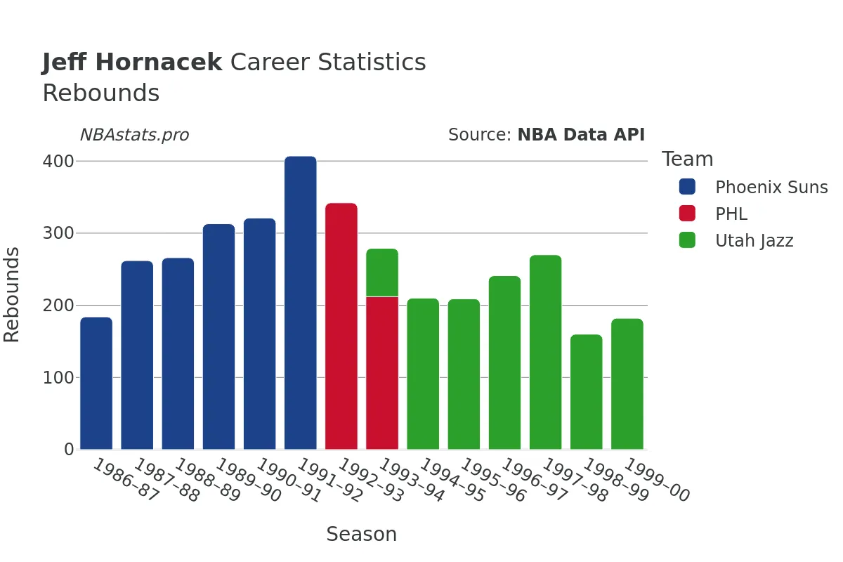 Jeff Hornacek Rebounds Career Chart