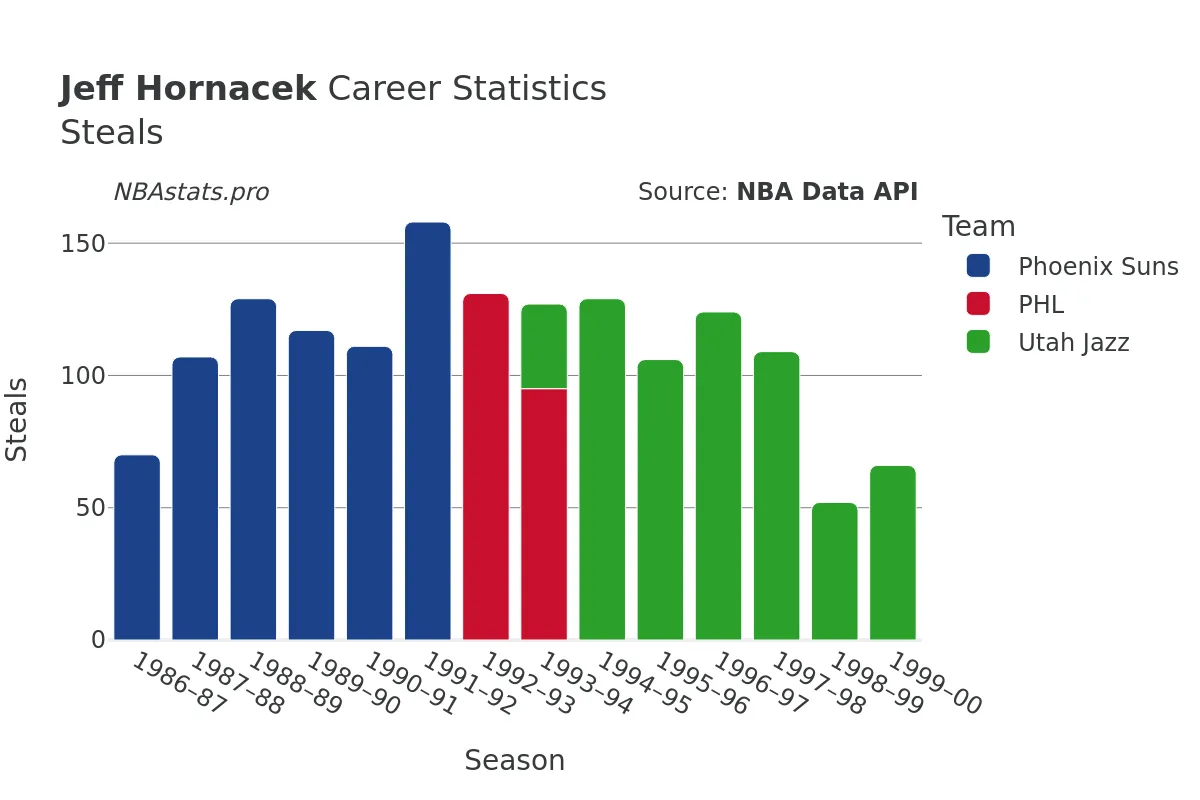 Jeff Hornacek Steals Career Chart