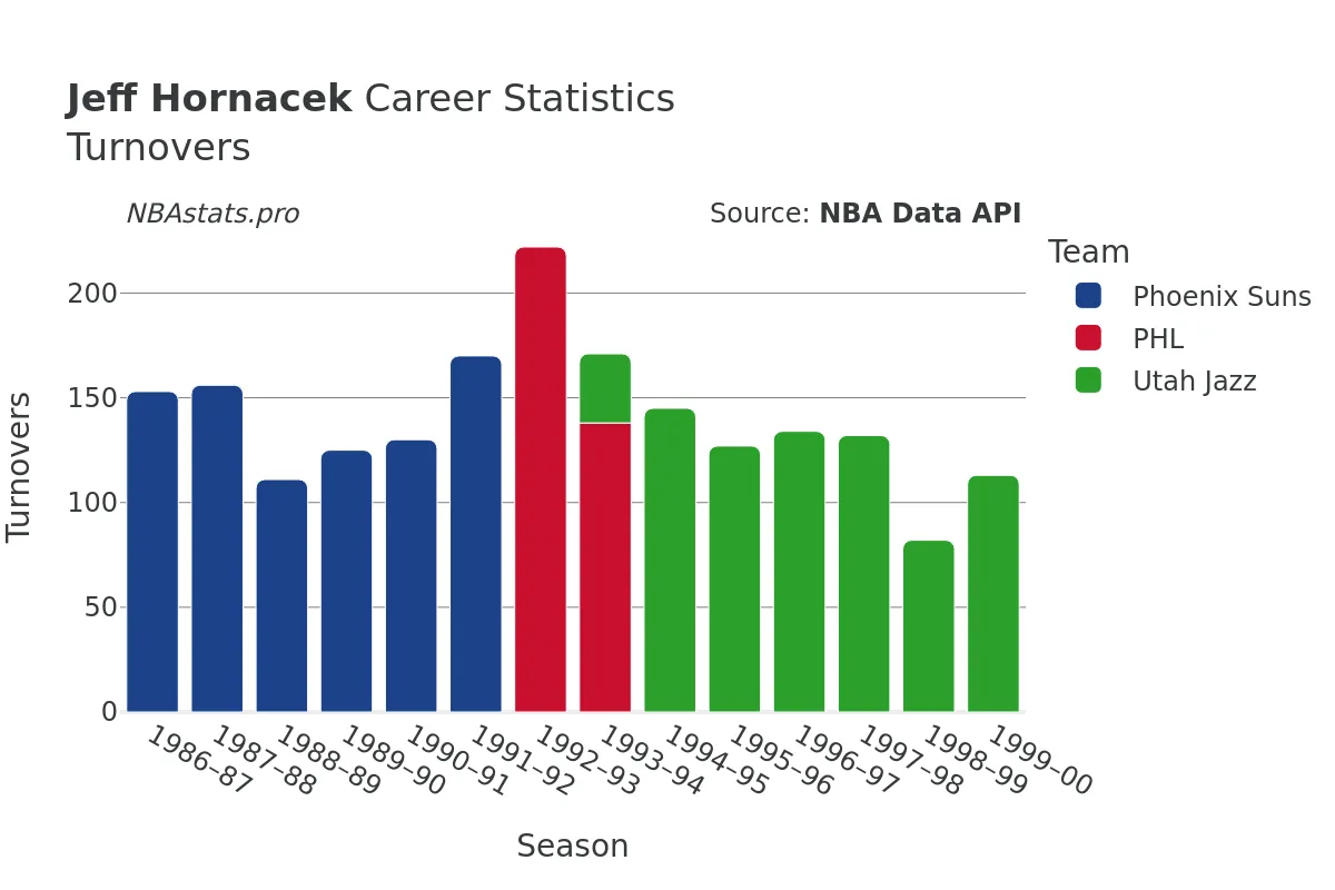 Jeff Hornacek Turnovers Career Chart